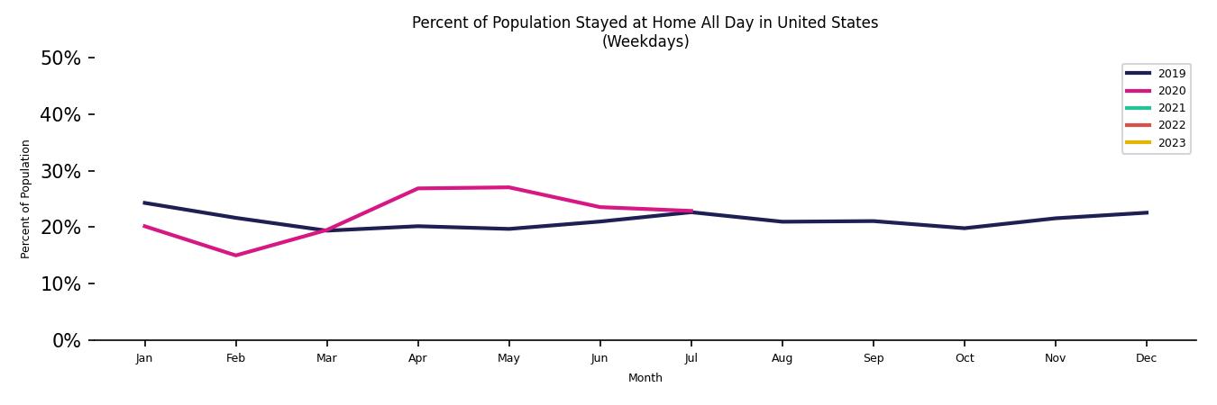 Monthly Stayed at Home