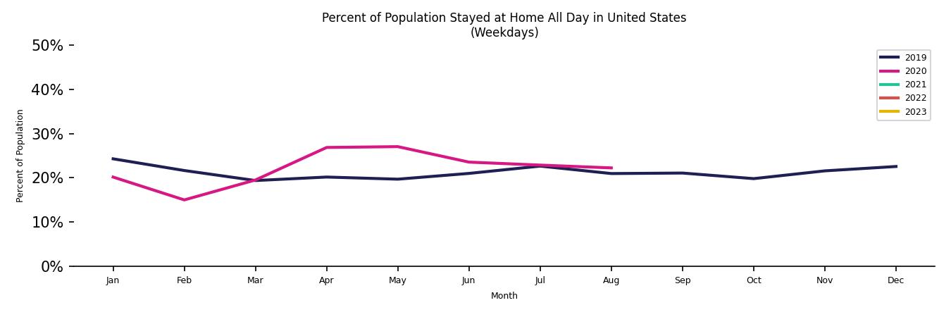 Monthly Stayed at Home