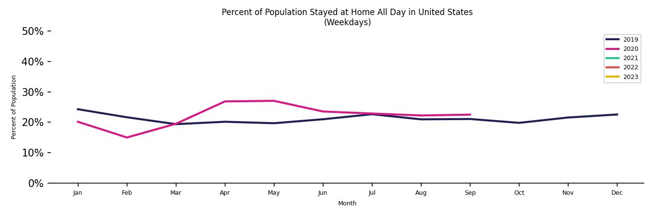 Monthly Stayed at Home