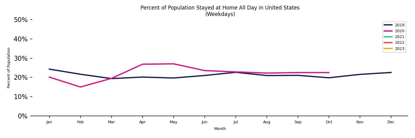 Monthly Stayed at Home