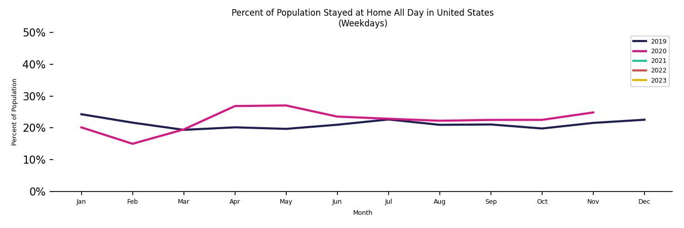 Monthly Stayed at Home