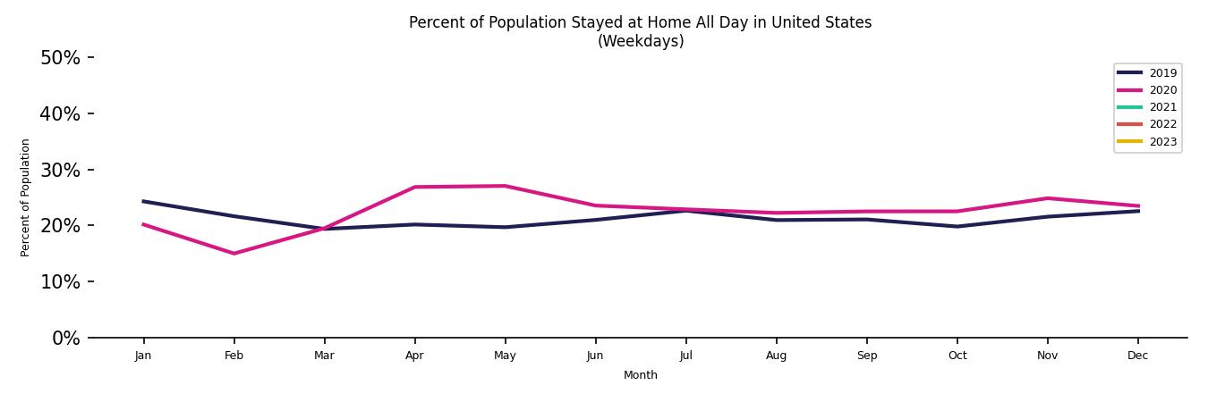 Monthly Stayed at Home