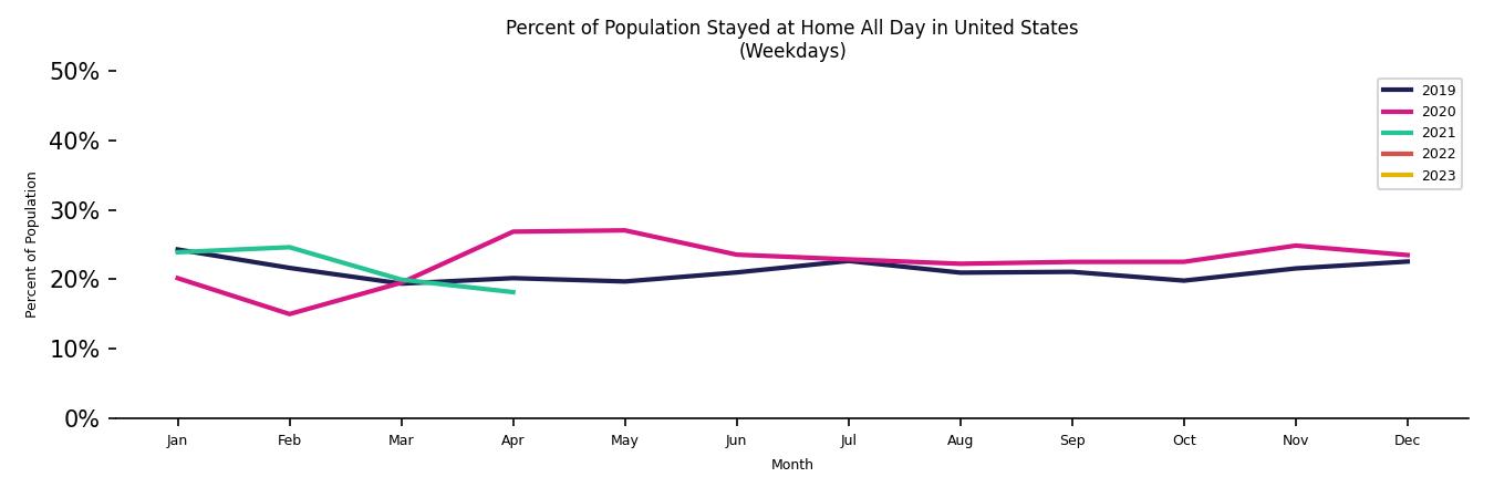 Monthly Stayed at Home