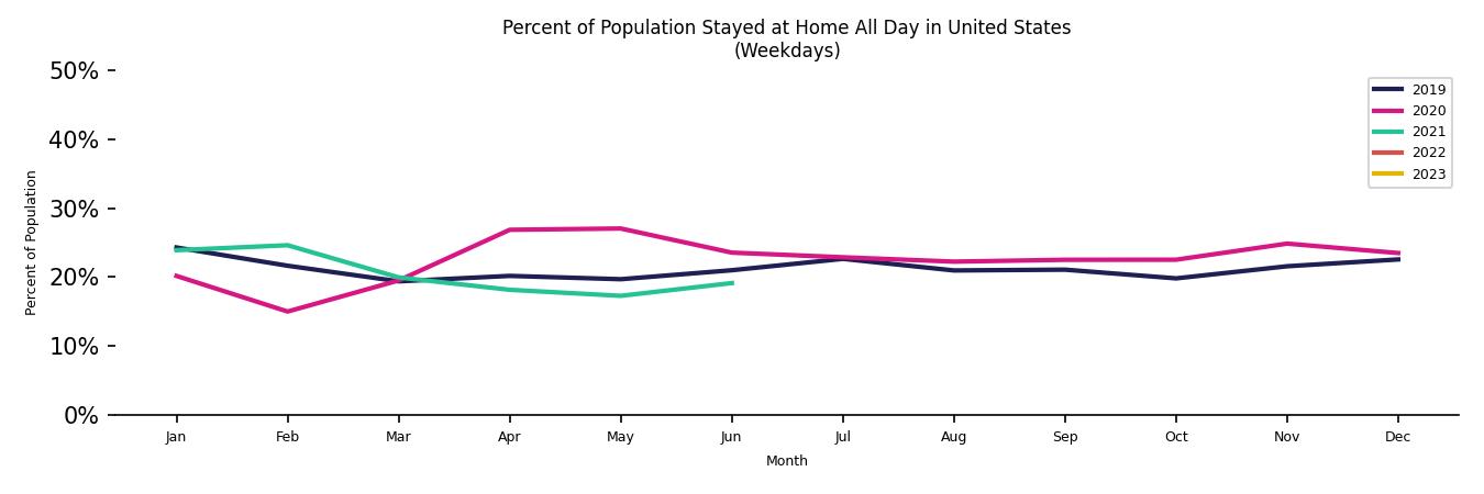 Monthly Stayed at Home