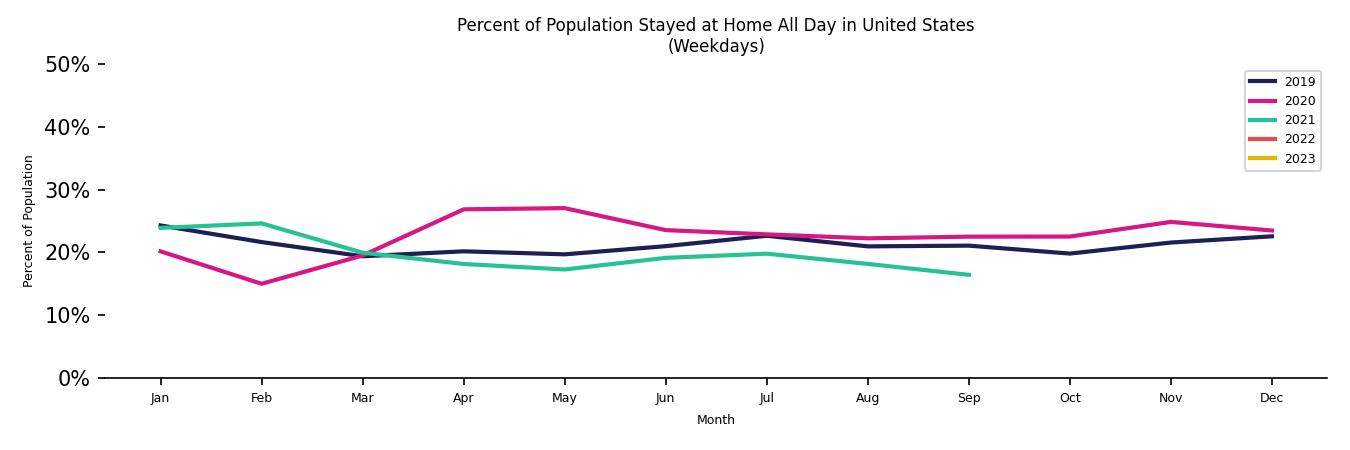 Monthly Stayed at Home