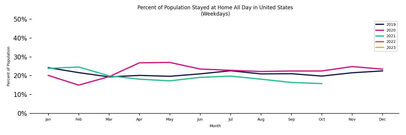 Monthly Stayed at Home