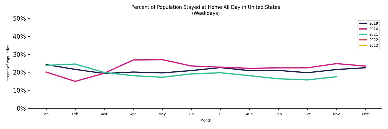 Monthly Stayed at Home