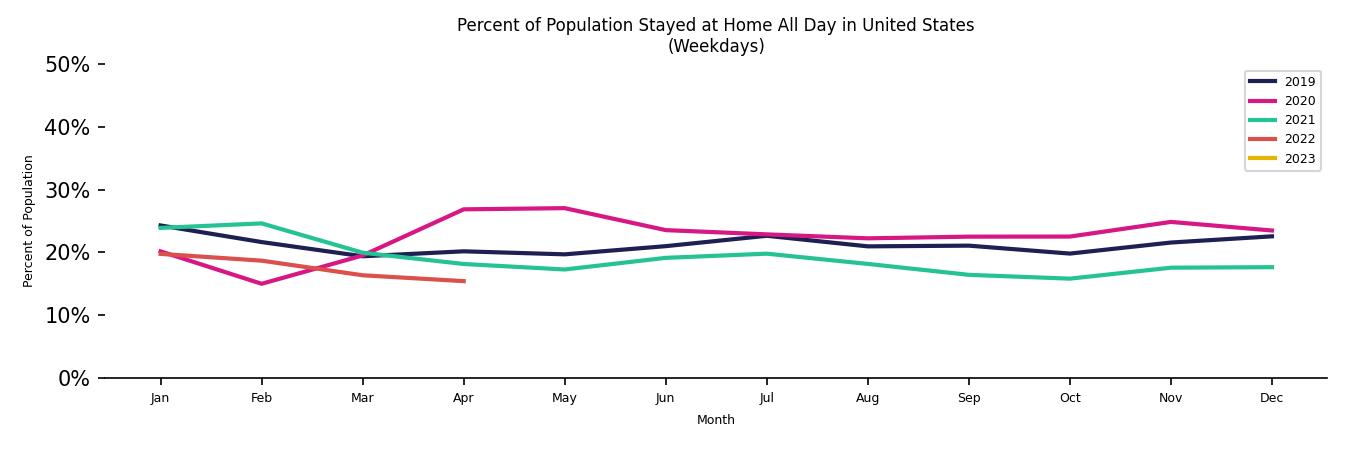 Monthly Stayed at Home