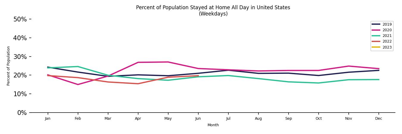 Monthly Stayed at Home