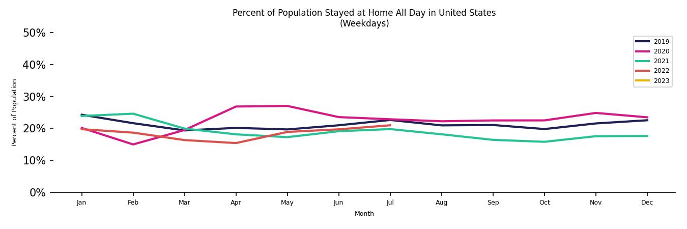 Monthly Stayed at Home