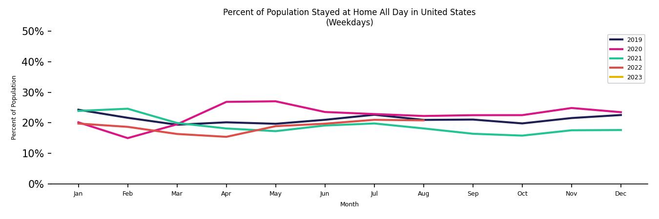 Monthly Stayed at Home