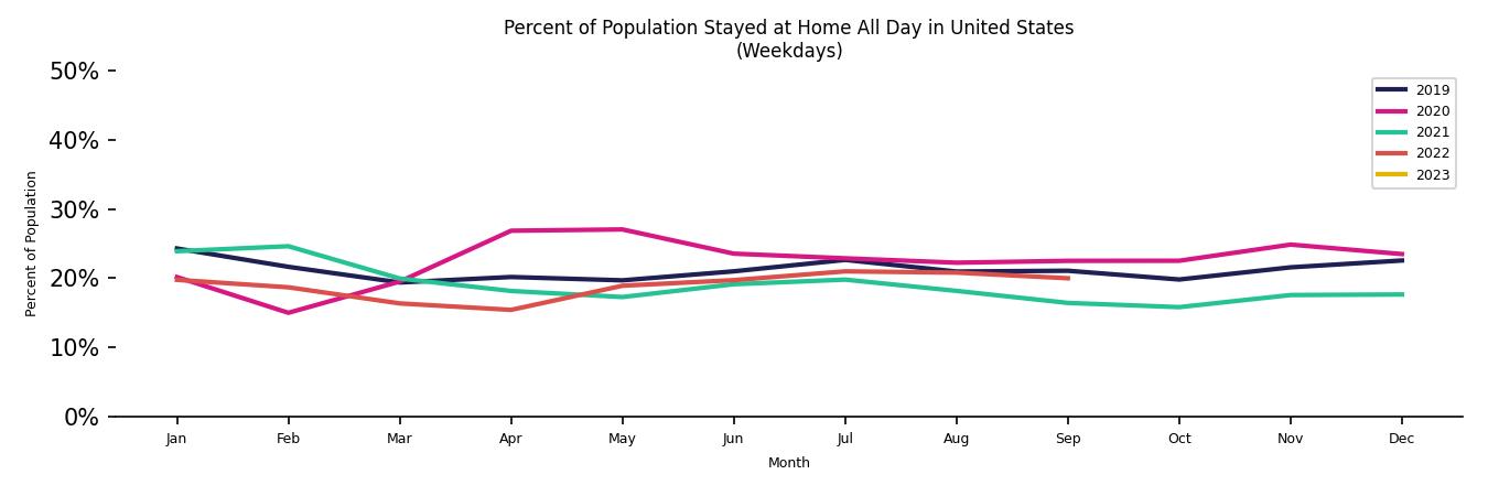 Monthly Stayed at Home