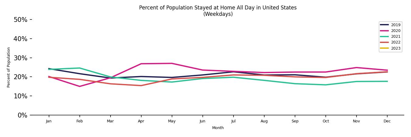 Monthly Stayed at Home