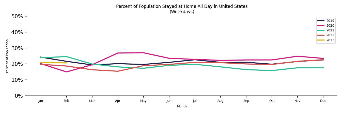 Monthly Stayed at Home