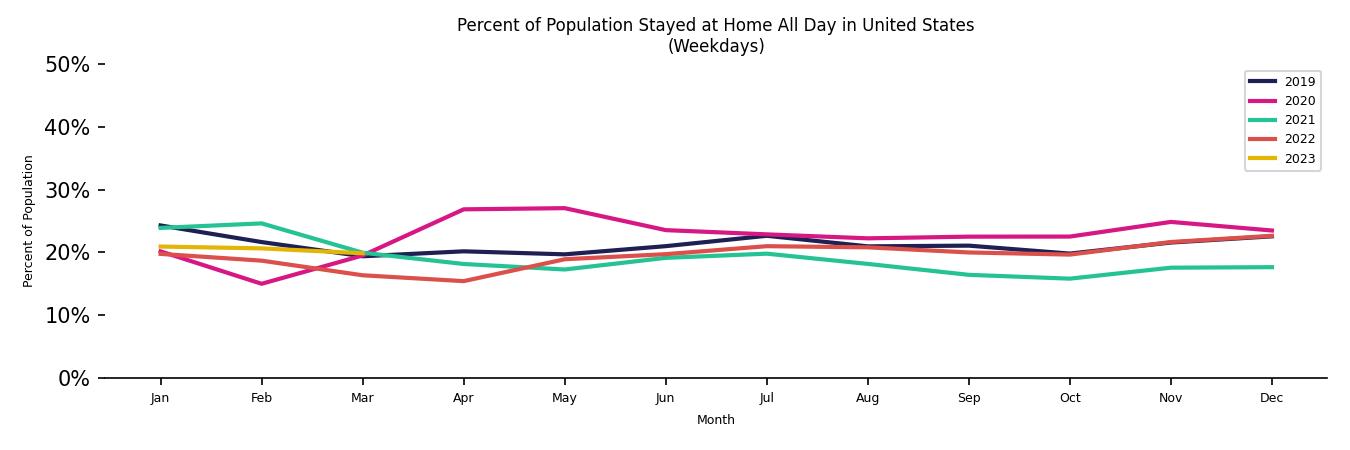 Monthly Stayed at Home