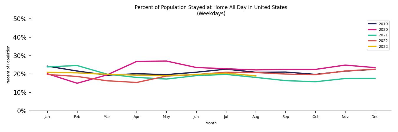 Monthly Stayed at Home