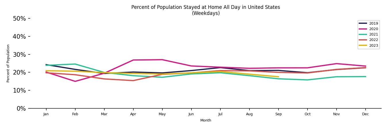 Monthly Stayed at Home