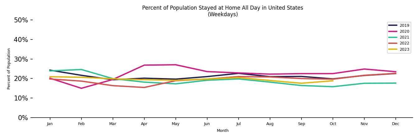 Monthly Stayed at Home