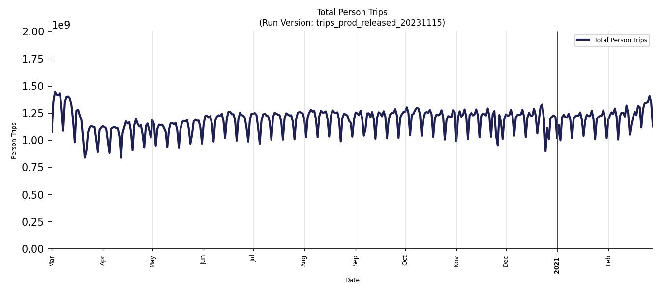 Synthetic Trips Chart