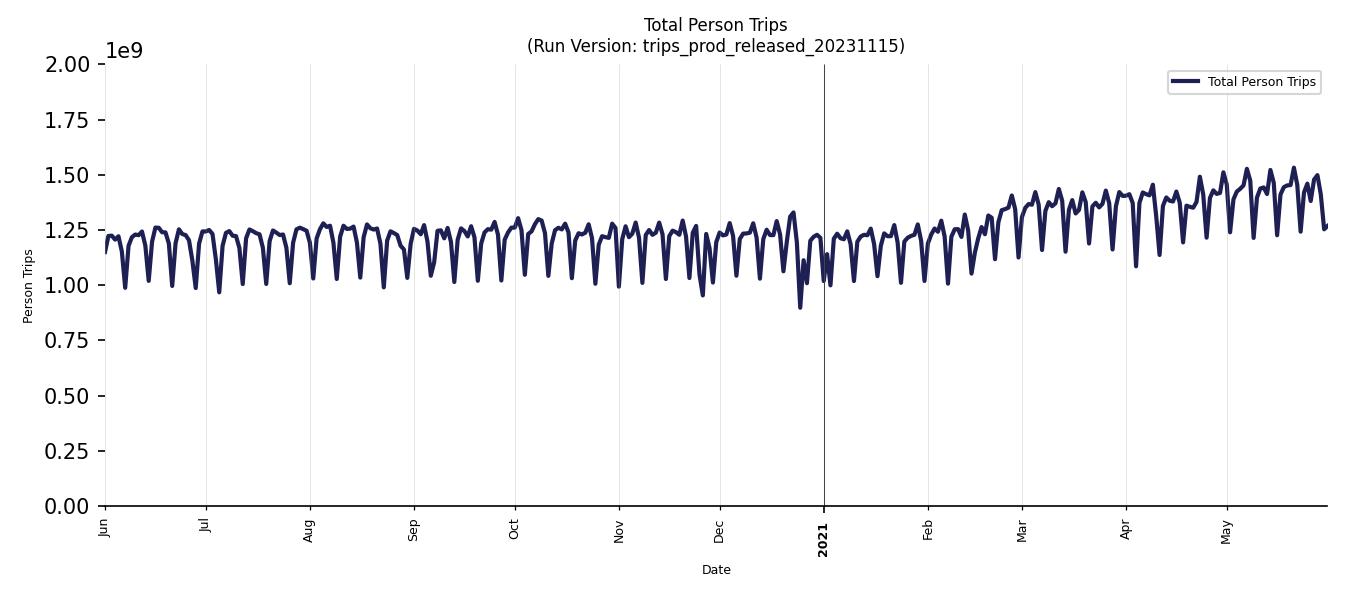 Synthetic Trips Chart