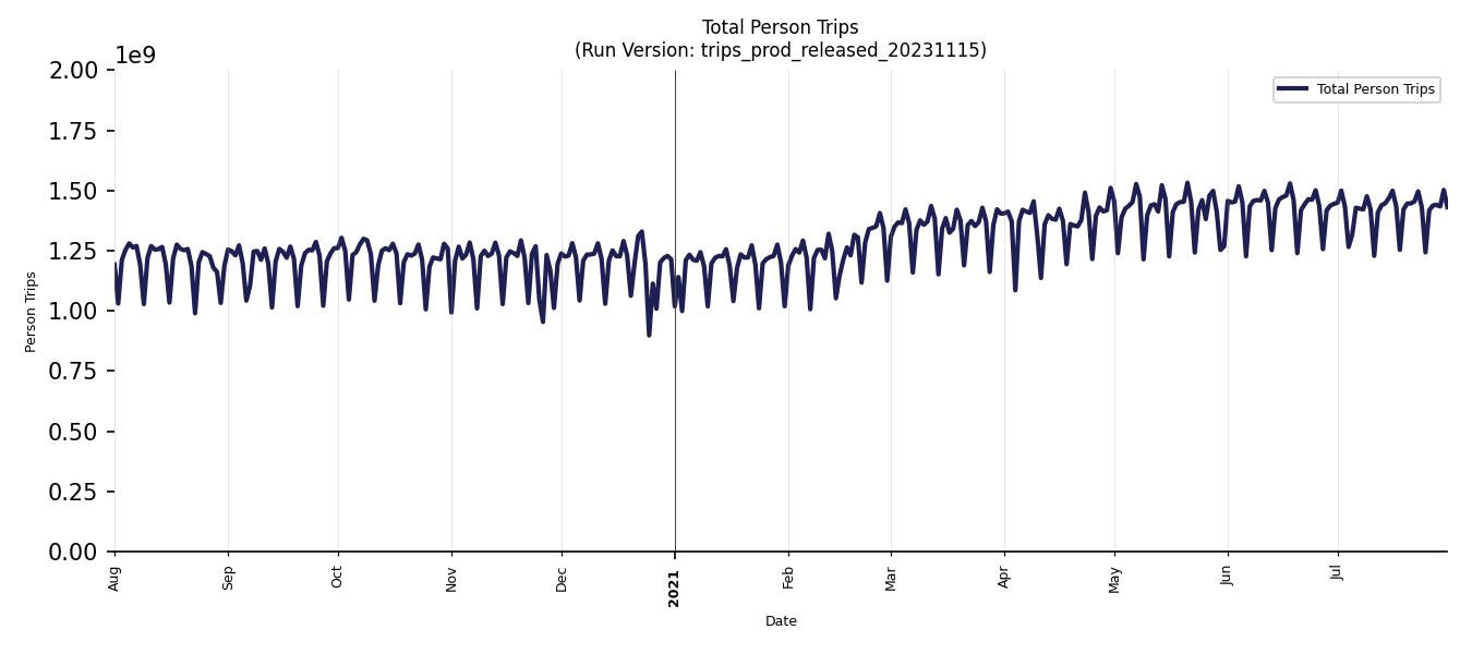 Synthetic Trips Chart