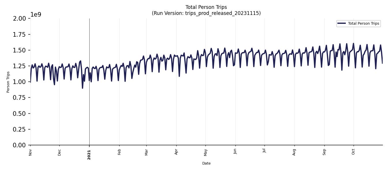 Synthetic Trips Chart