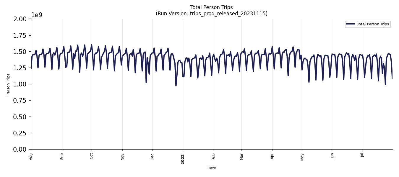 Synthetic Trips Chart