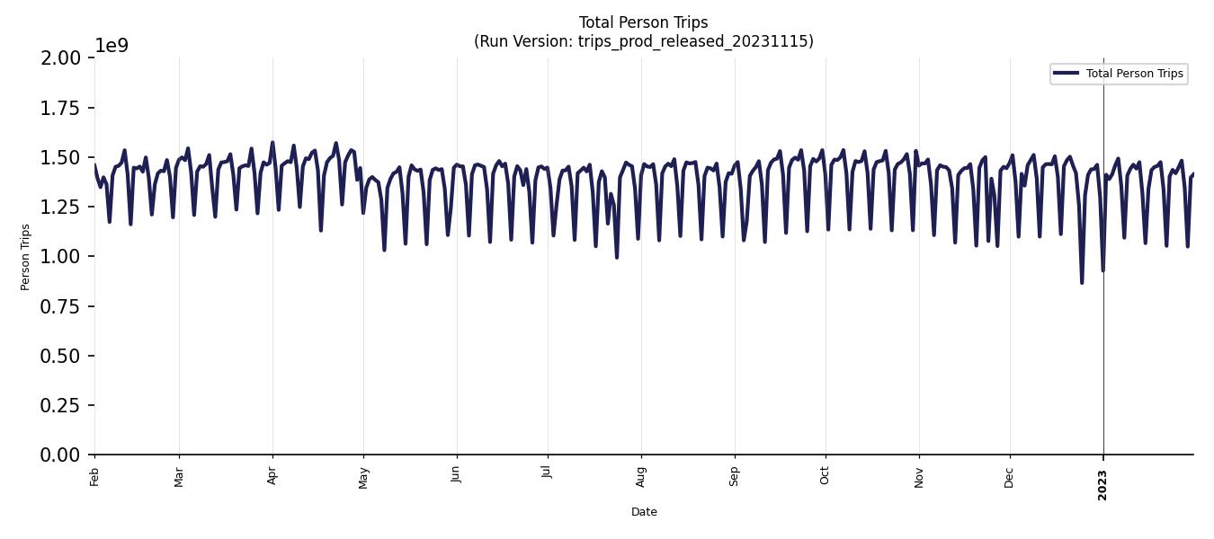 Synthetic Trips Chart