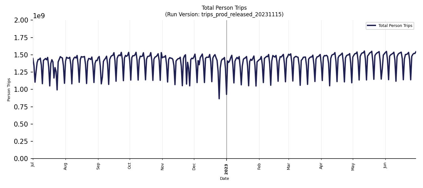 Synthetic Trips Chart