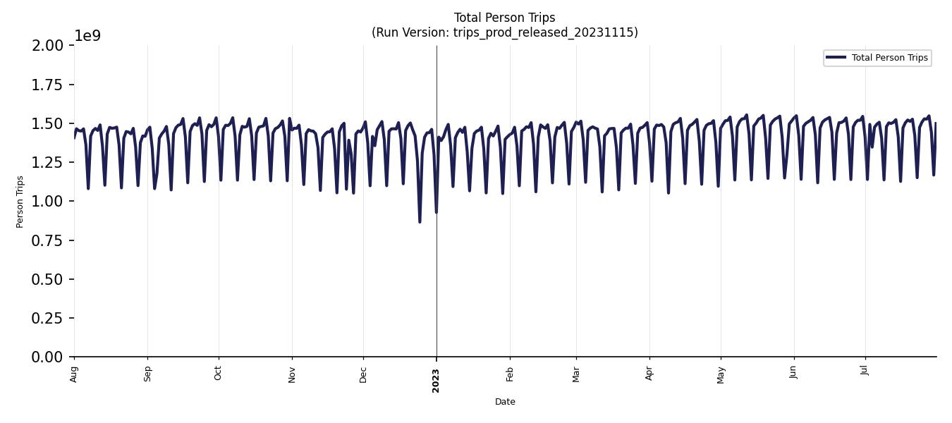 Synthetic Trips Chart