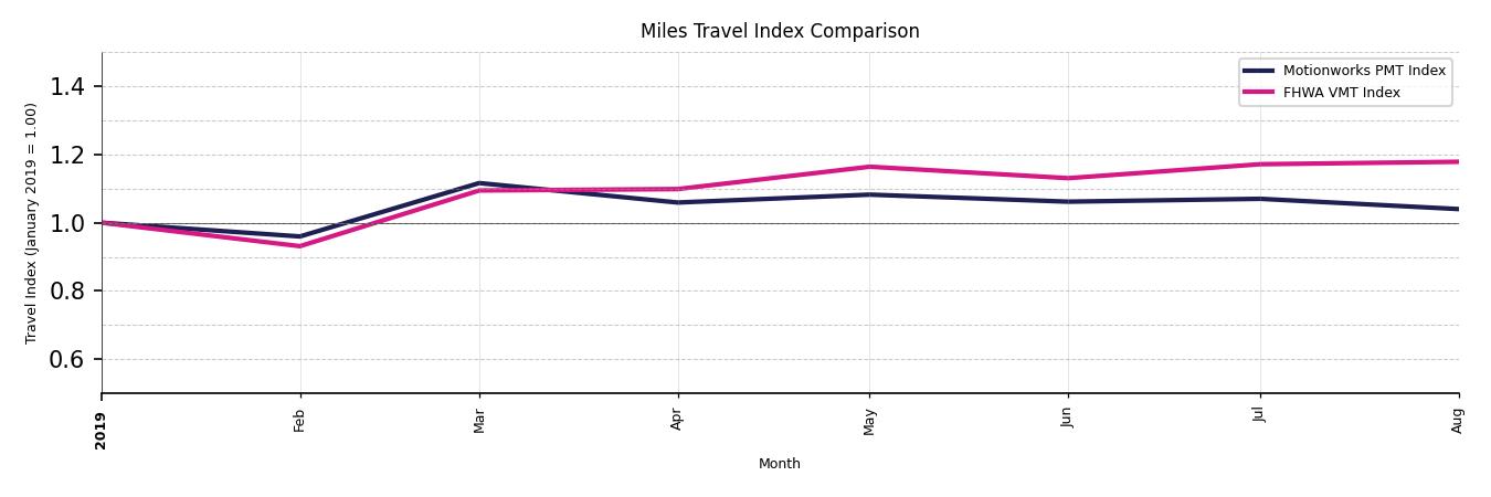 FHWA VMT Comparison