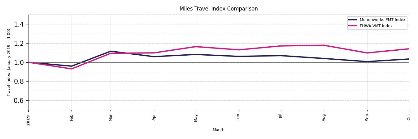 FHWA VMT Comparison