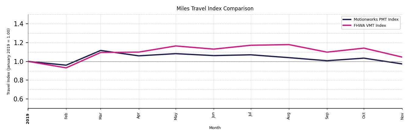 FHWA VMT Comparison