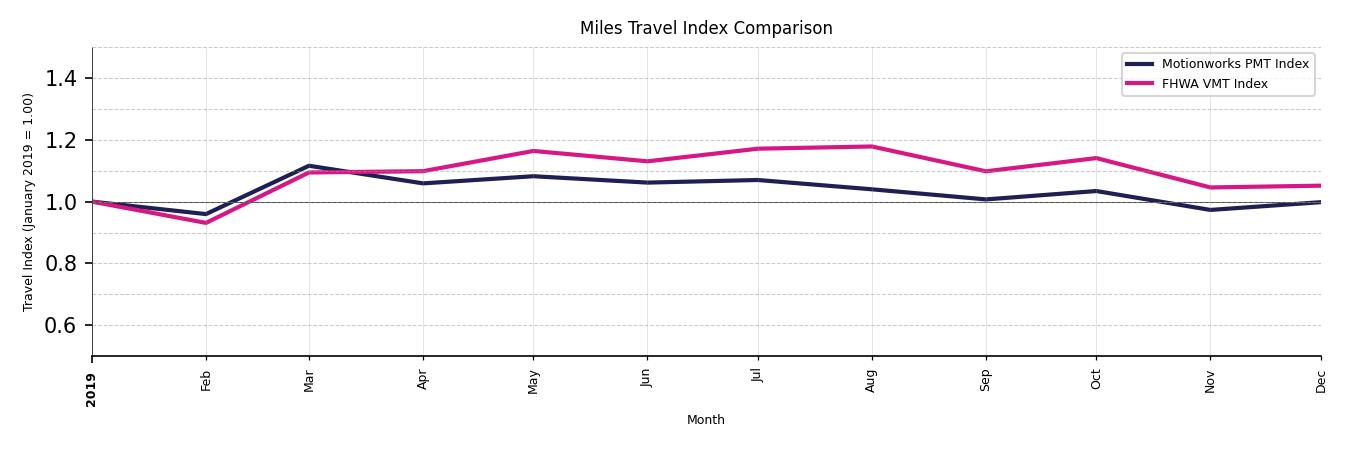 FHWA VMT Comparison