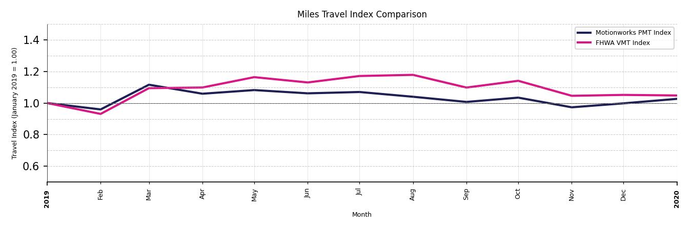 FHWA VMT Comparison