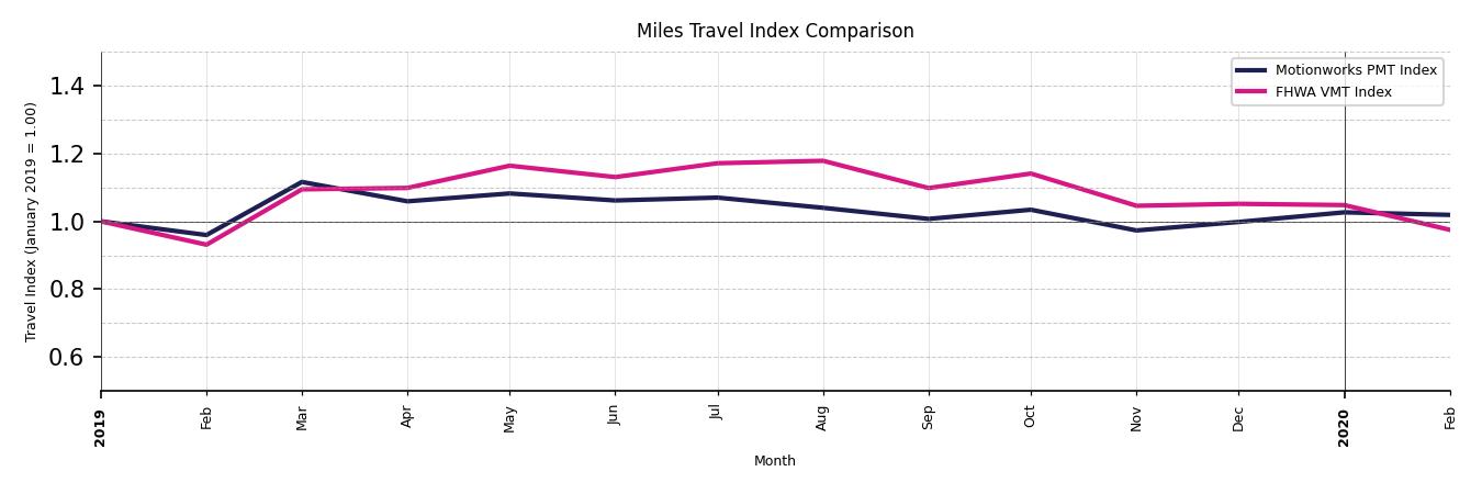 FHWA VMT Comparison