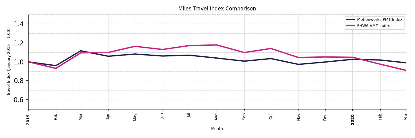 FHWA VMT Comparison