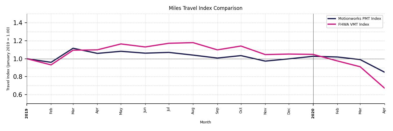 FHWA VMT Comparison