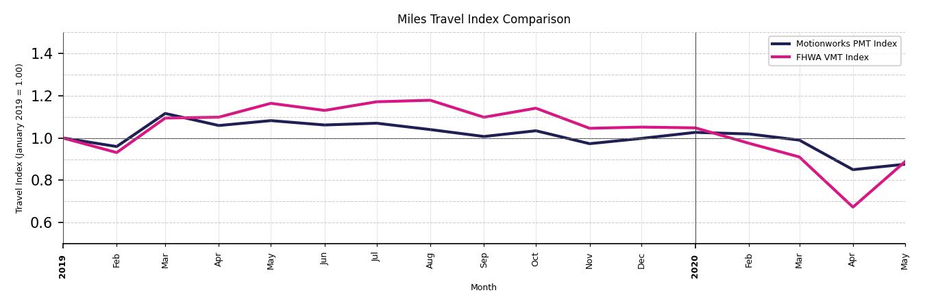 FHWA VMT Comparison