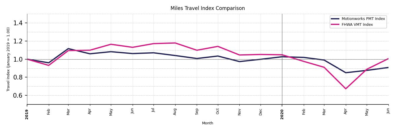 FHWA VMT Comparison