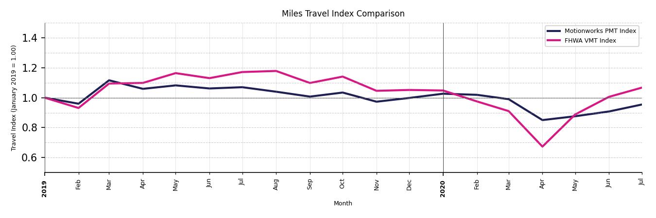 FHWA VMT Comparison