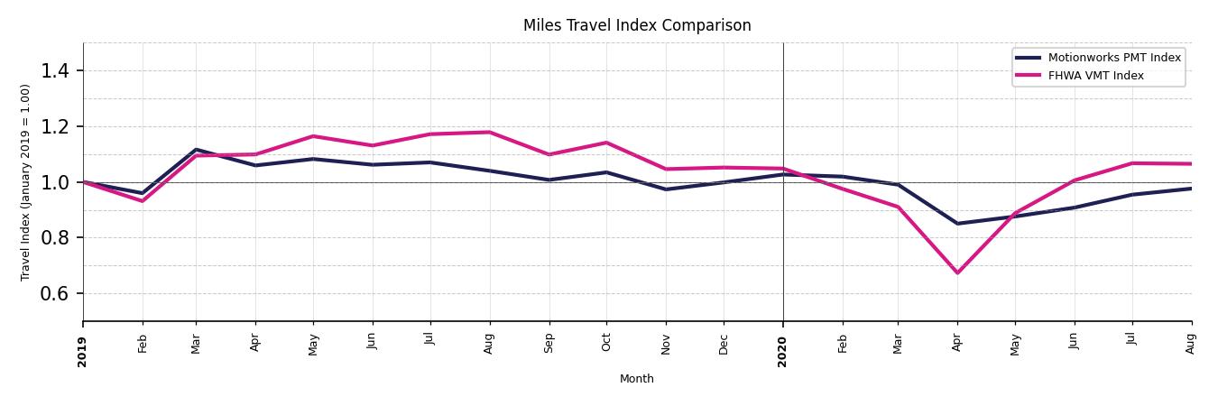 FHWA VMT Comparison