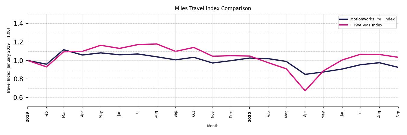 FHWA VMT Comparison