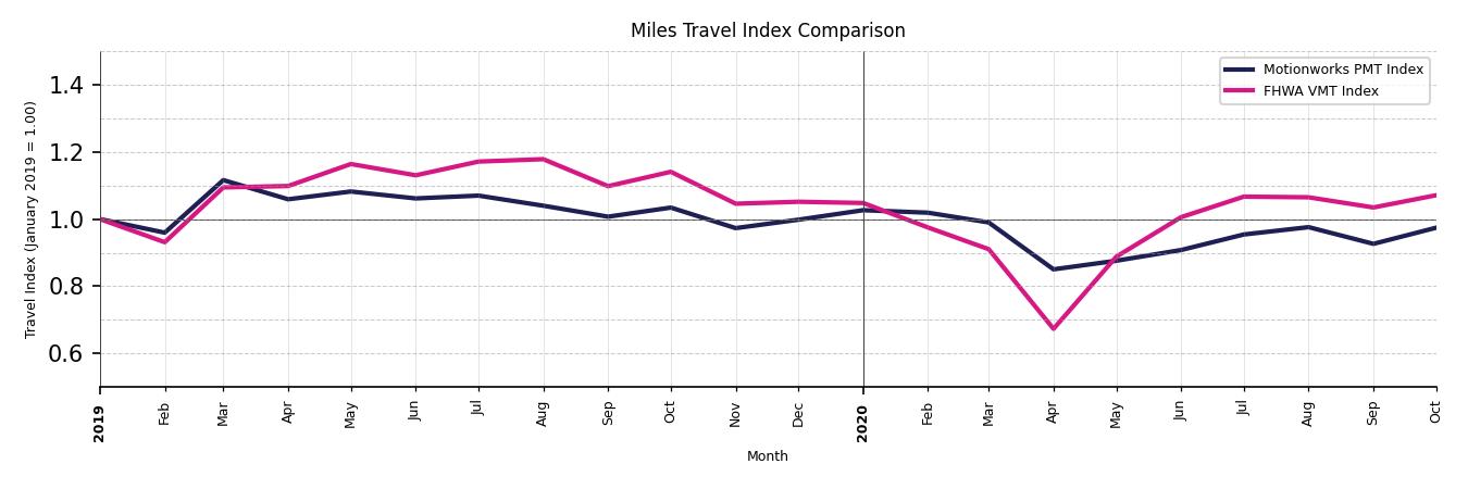 FHWA VMT Comparison