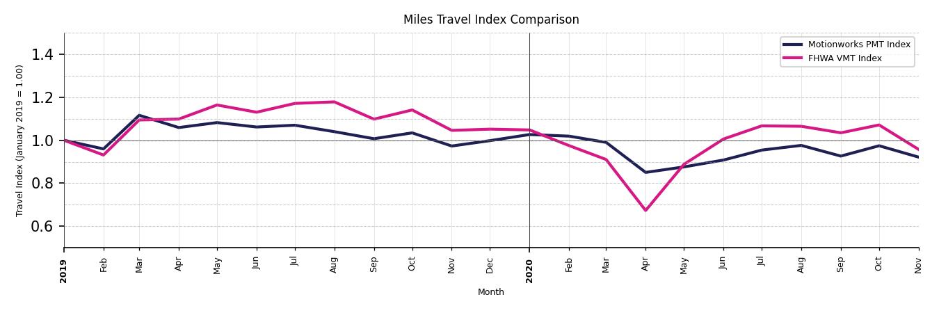 FHWA VMT Comparison