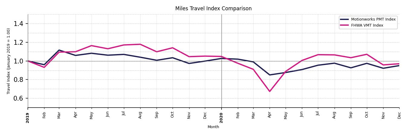 FHWA VMT Comparison