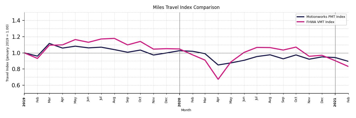 FHWA VMT Comparison