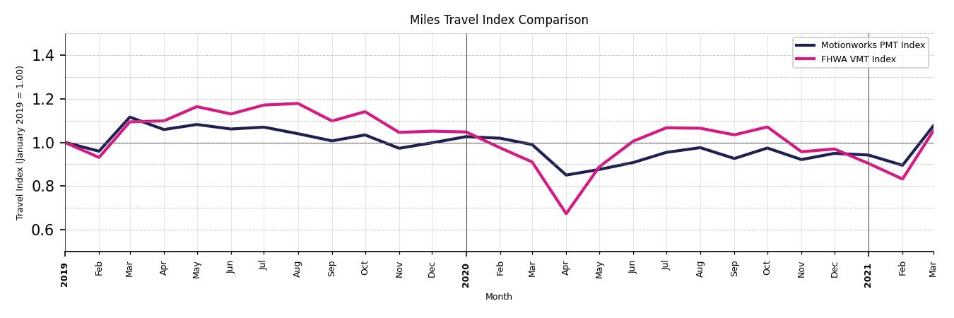 FHWA VMT Comparison