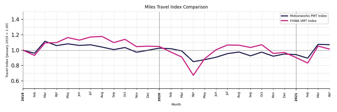 FHWA VMT Comparison