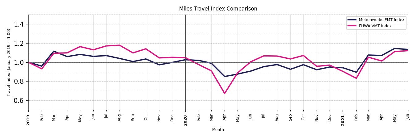 FHWA VMT Comparison